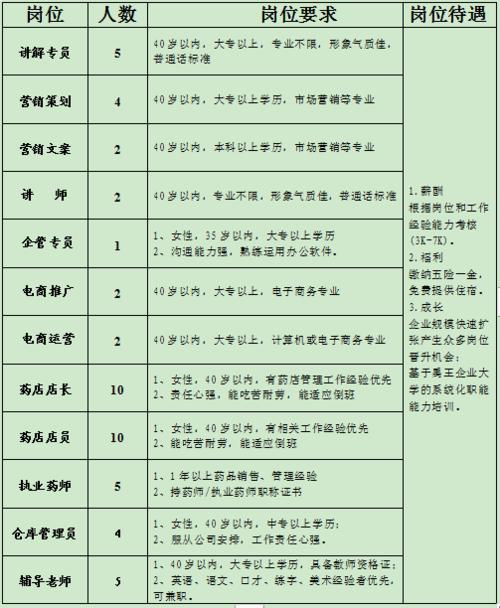 长春市高新区开复工企业招聘信息汇总(以上学历工作经验待遇优先福利) 排名链接