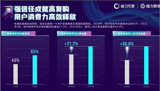 GMV同比增长超27%(充电怪兽亿元金融界人民币) 软件优化