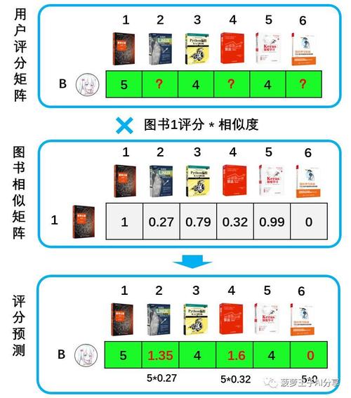 产品经理如何快速测评新算法(算法测评指标能力测试) 软件优化