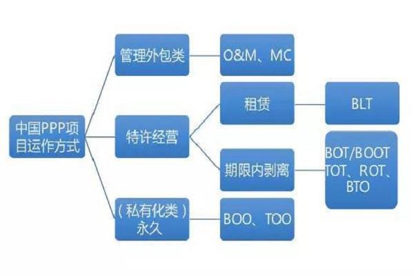 《连锁干货》：BOT、BOO和BOOT模式及其主要形式(项目政府公司建设模式) 软件优化