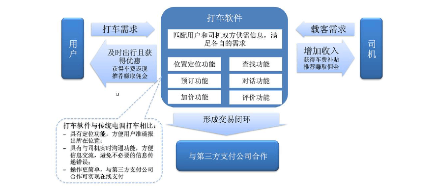 打车APP软件怎么做(开发打车软件解决方案怎么做) 排名链接