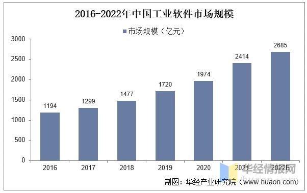 2022年中国工业软件市场现状及发展前景预测分析(工业软件发展产业市场) 软件优化