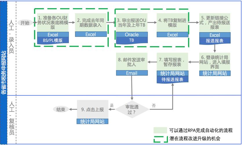 Alphaflow：RPA适用的十个经典案例(机器人数据流程技术可以通过) 99链接平台