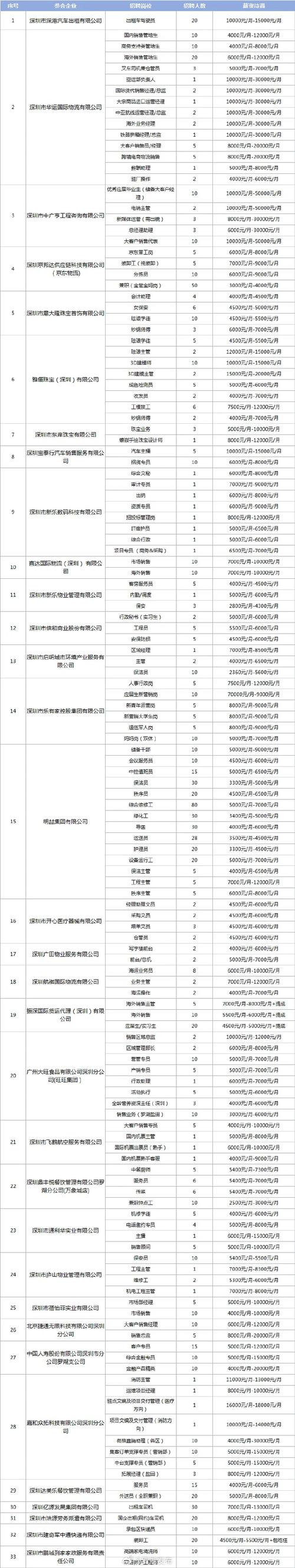 最新招聘信息来咯！快点击查看吧~(薪资任职人数以上学历招聘) 排名链接