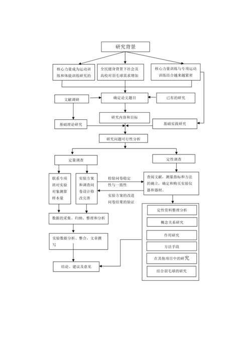 课题申报中的“技术路线”如何撰写(研究技术路线课题内容) 软件优化