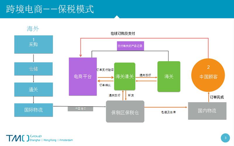 跨境电商app应该如何开发？(跨境开发模式保税代购) 软件开发