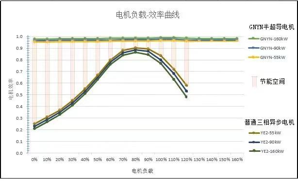 电机效率为何总是上不去？这五个因素你不可不知(损耗电机负载增加效率) 软件优化