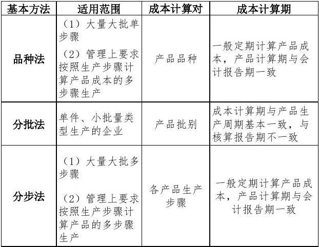 产品成本如何计算？(成本销售摊销产品资本) 99链接平台