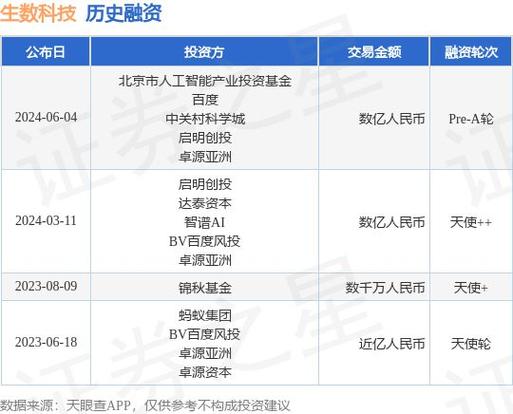 「数巧科技」获数千万元Pre-A轮融资(科技客户数据产品仿真) 软件开发