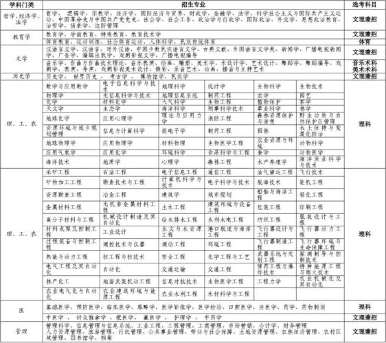 高烤为什么要有文理之分？(分科文理学生自己的领域) 软件开发