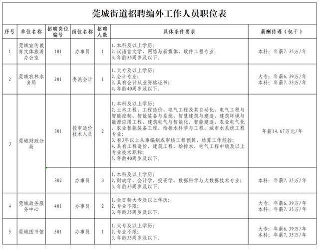 学校、公安、社卫……东莞多岗位上新！(岗位万元薪酬招聘警务) 99链接平台