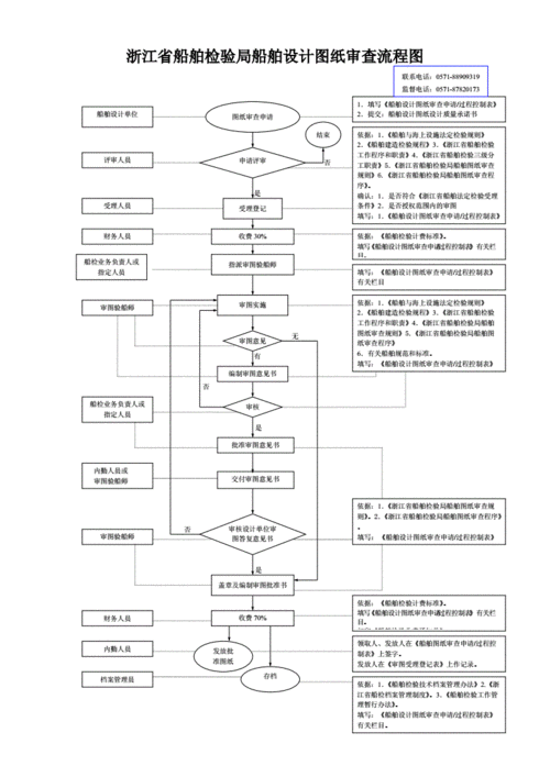 基于3D模型的图纸送审简化船舶设计流程(送审模型船舶图纸流程) 软件优化