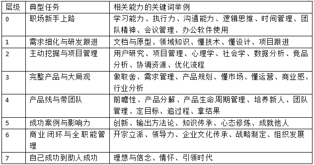 如何从一个软件开发工程师转型为产品经理(转型经理积累产品领导力) 排名链接