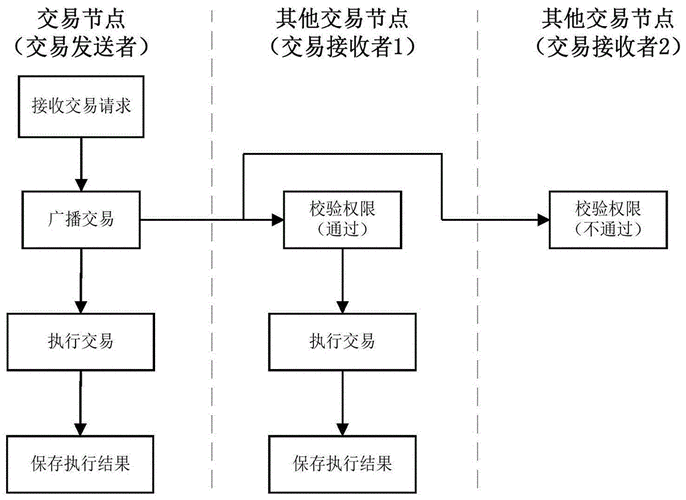 区块链金融数字资产交易系统开发的业务流程与技术比较(区块技术业务流程资产数字) 软件优化