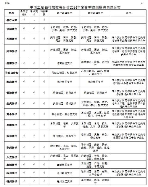 中国工商银行软件开发中心2024年度春季校园招聘公告(研发部中国工商银行研发工作招聘) 排名链接