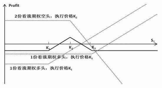 浅谈商品期货中的蝶式套利策略(价差合约套利差价策略) 99链接平台