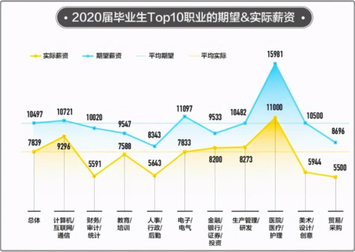 2020年国内IT大厂的应届毕业生薪酬有多高？可能是东半球最精准的(应届毕业生东半球薪酬多高工资) 排名链接