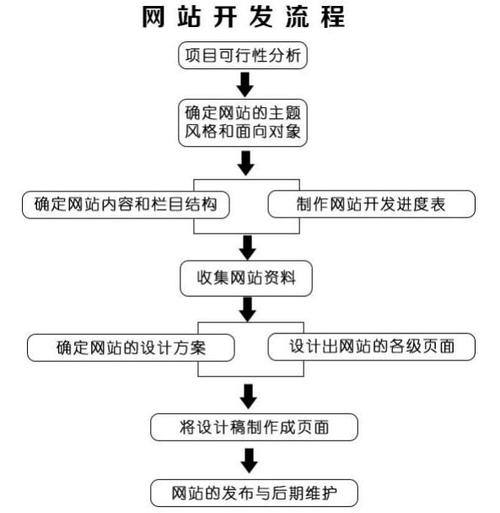 如何开发网站类的应用程序？从开发到上线一定按这些步骤来走(开发您的公司项目提供) 99链接平台