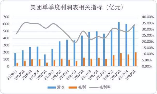 但物流及骑手成本高达47亿(亿元上年同比增长四季度营收) 排名链接