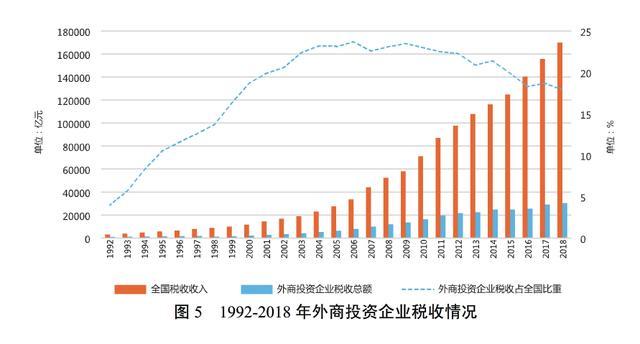 占各类市场主体总数0.65%(外资企业总数的是外资服务业) 排名链接