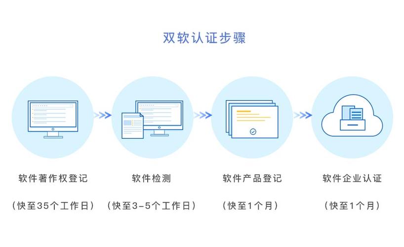 【双软认定】软件企业认证材料及流程(软件企业认证认定流程) 99链接平台