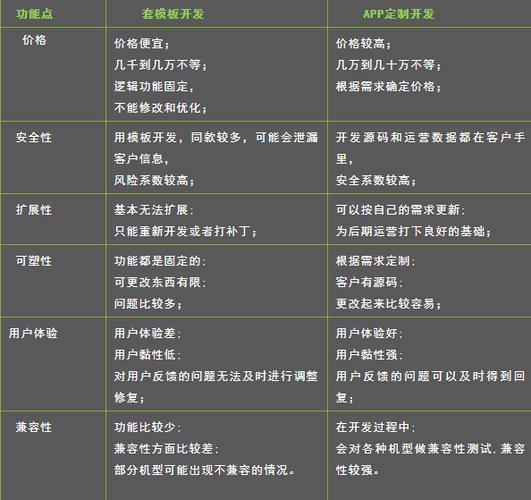 APP模板开发的优缺点(开发模板平台优点缺点) 软件优化