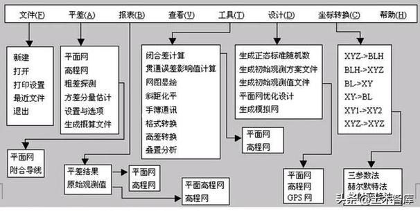 科傻（COSA）平差软件操作方法(闭合高程观测文件操作方法) 排名链接