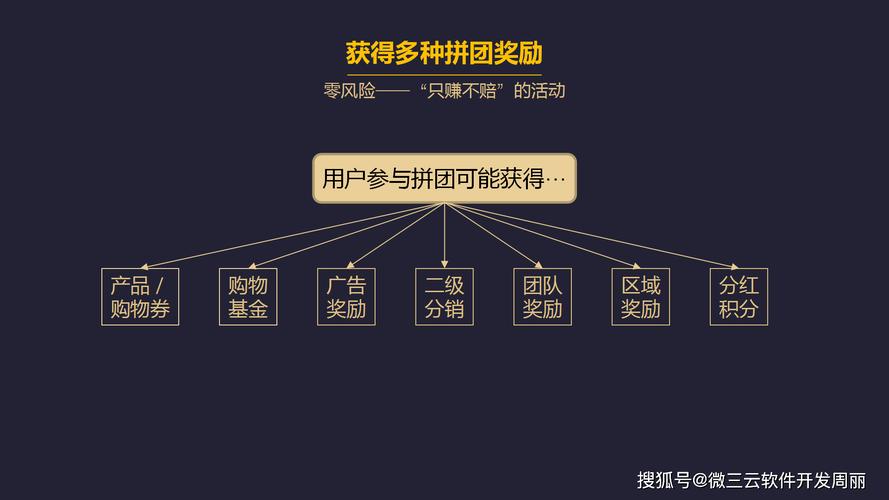 操作简单，分裂速度快，全民拼购了解一下 源码搭建(购物全民参与玩法分红) 软件优化