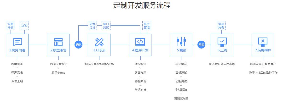 小程序定制开发流程介绍(程序开发功能定制设计) 排名链接