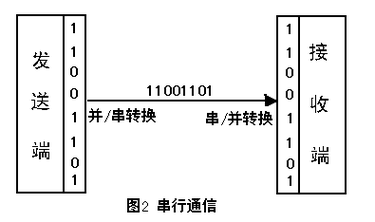 Android串口通信(串口数据线程打开通信) 99链接平台