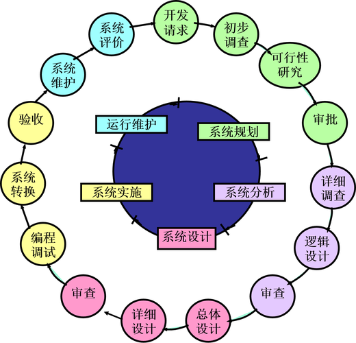 信息系统项目生命周期模型之“迭代模型”(迭代模型阶段开发细化) 软件优化