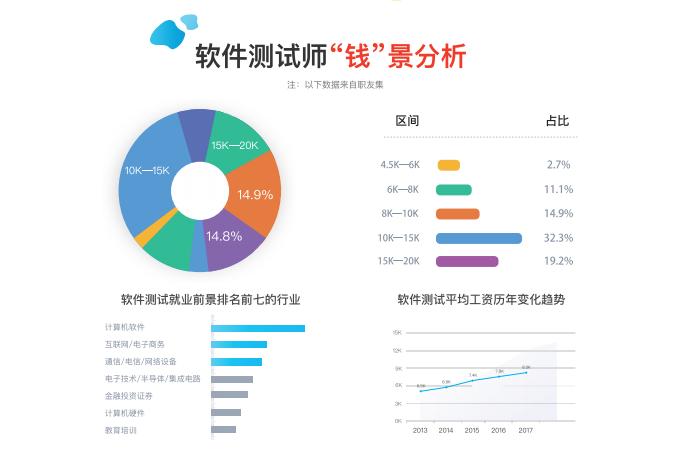 软件测试工程师的职业发展(测试软件技术产品管理) 99链接平台