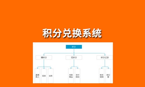 积分换商品？揭秘商业模式 APP软件开发 裂变系统(广告系统用户裂变积分) 软件开发