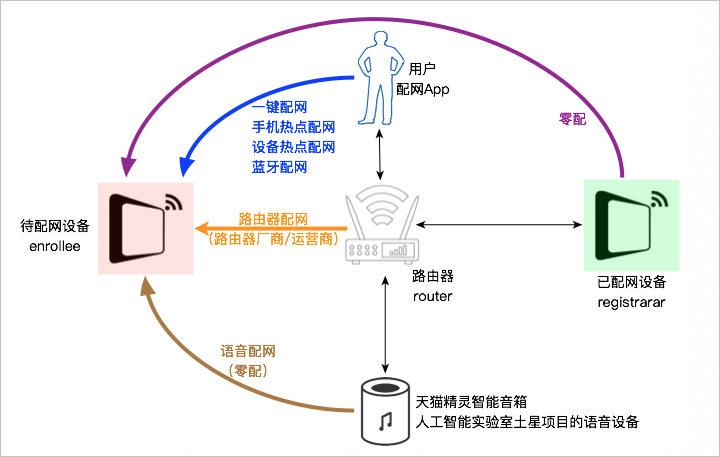 高德技术团队：IoT时代Wi-Fi“配网”技术剖析总结(协议技术设备联网模块) 99链接平台