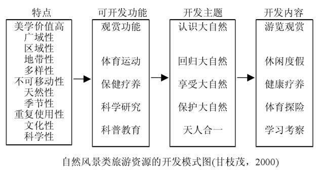 森林旅游的发展背景及开发的关键法则分析(森林旅游森林公园功能生态) 软件优化