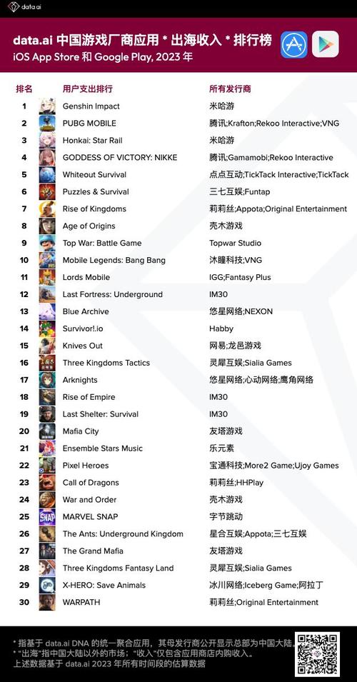 海外知名游戏媒体认定：米哈游已是全球第一的手游开发商(已是游戏海外开发商媒体) 排名链接