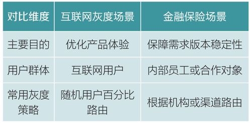 能够对目标客户进行软件发布(引流灰度客户金融界发布) 软件开发