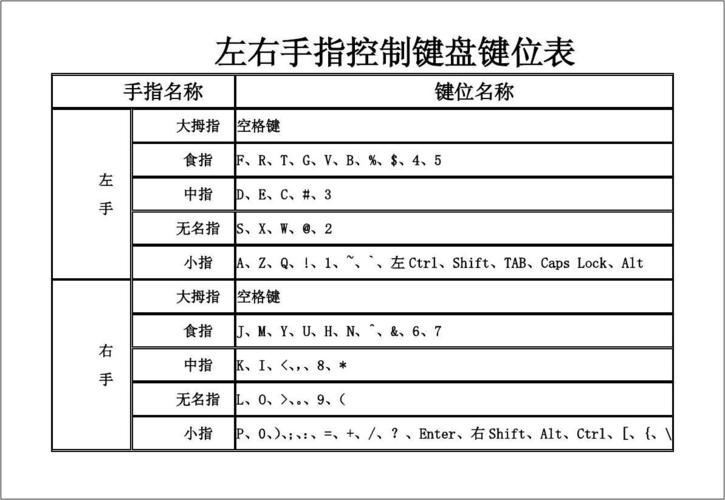 编程#C语音(指法键盘键位手指字母) 99链接平台