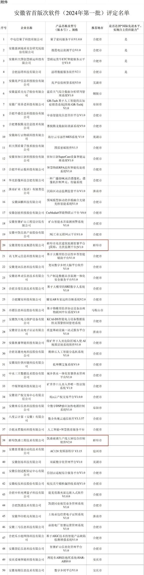 关于公布2022-2023年安徽省首版次软件研制需求清单的通知(长丰版次研制中小企业需求) 排名链接