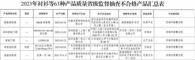 【山东】2023年电子门锁产品质量省级监督抽查结果(流通领域电子信息化研究所智能) 软件开发