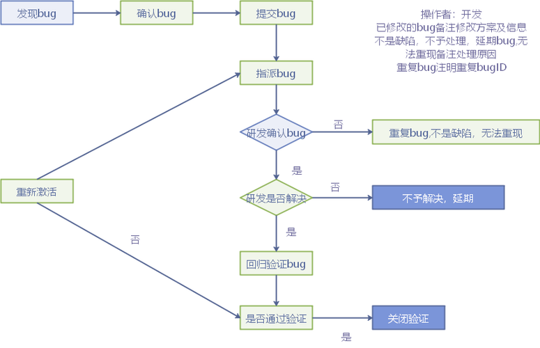 软件 bug 的生命周期(解决测试开发人员开发优先级) 99链接平台