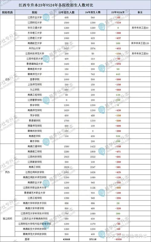 2022年江西专升本各院校招生专业及招生计划汇总(专升本招生计划招生专业汇总计划) 软件优化