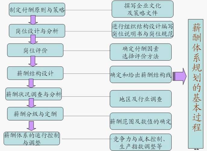 一文读懂薪酬体系设计全套流程(薪酬企业经营者体系收入) 99链接平台