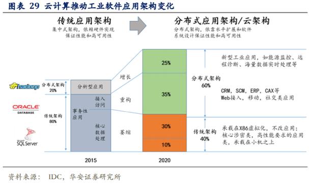 工业软件行业深度研究及投资策略：铸工业智造之魂(工业软件铸工互联网行业) 软件优化