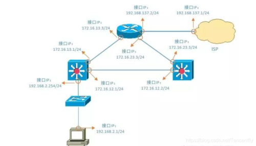 运维工程师必备技能：网络排错思路讲解(网络网关设置地址思路) 99链接平台