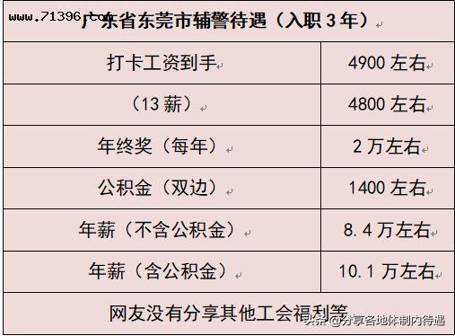 ​新疆喀什市辅警分享工资待遇(工资工资待遇公积金缴纳分享) 99链接平台