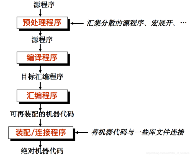 C语言：程序设计语言的工作原理(语言编译编译器运行解释) 排名链接