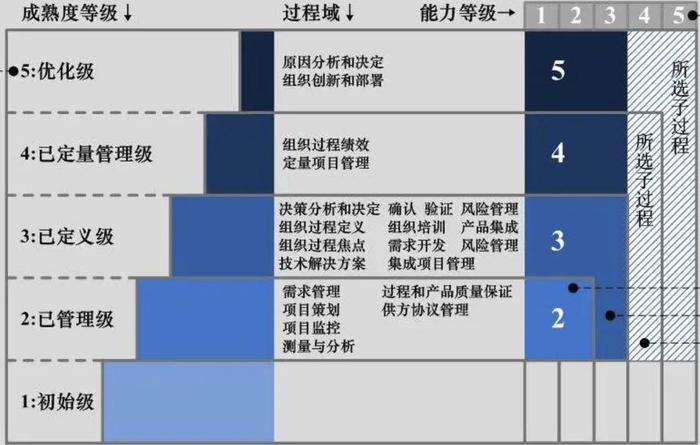 一周一课| 浅析软件能力成熟度集成模型CMMI(软件成熟度万元企业过程) 软件开发