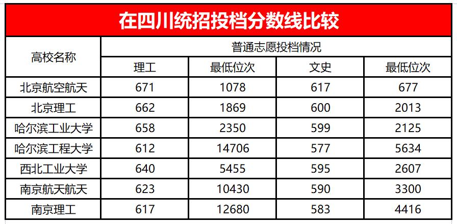 老“国防七子”之成电2024年省内招生情况预测(省内专业国防都是校区) 软件优化