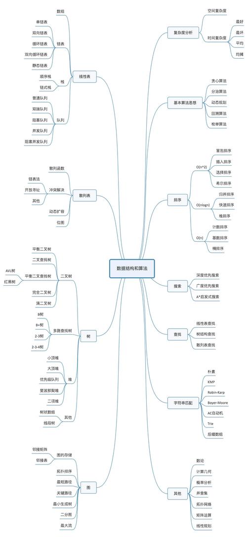 程序员应该了解的14种常用算法(算法节点场景数组基本原理) 软件优化